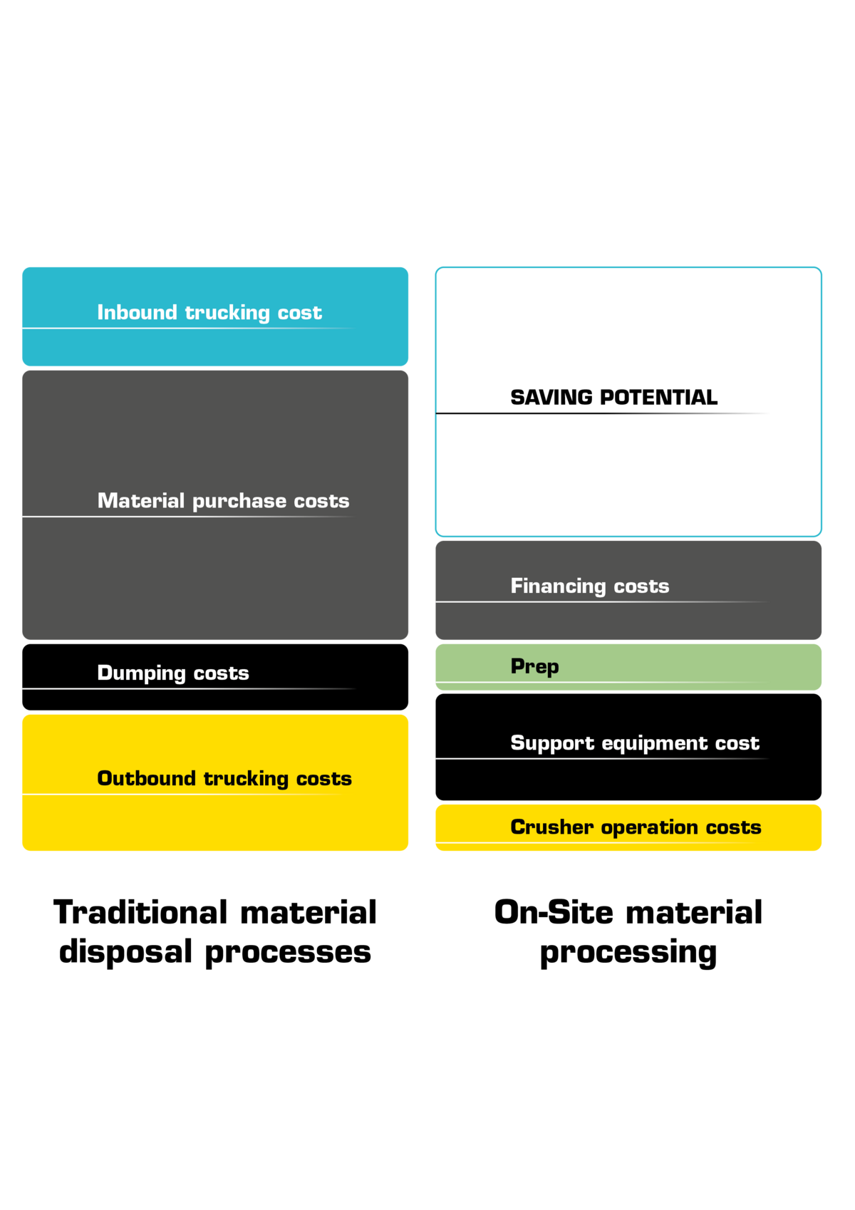 On-Site Recycling Cost savings through on-site recycling